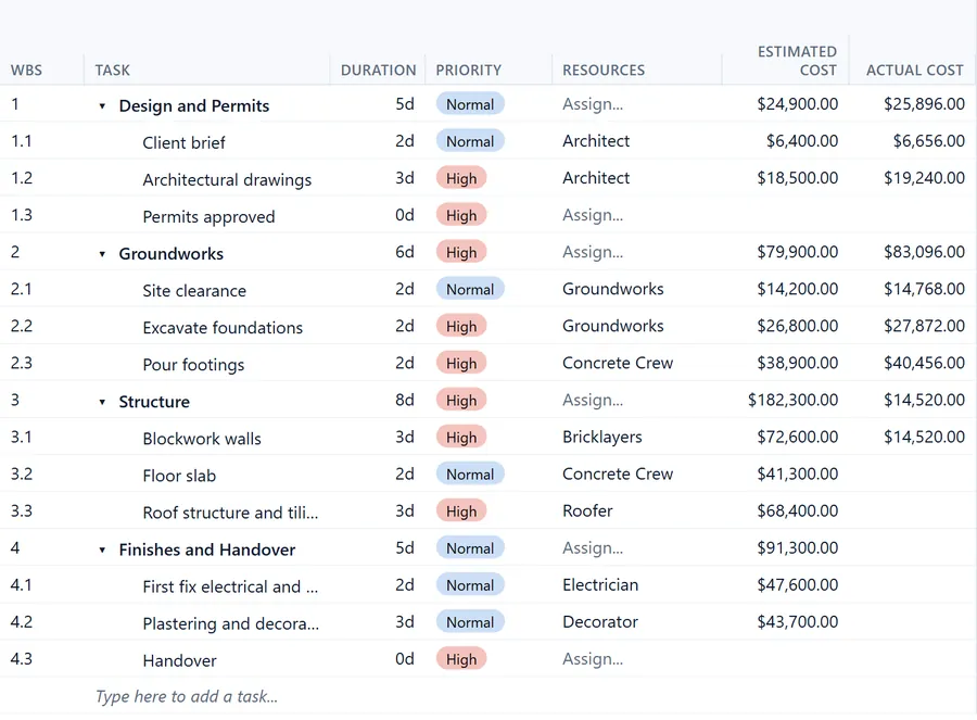 Task grid with priority, resources, estimated cost and actual cost columns.