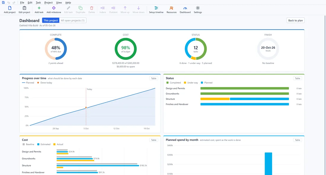 The Desktop Plan dashboard for the Oakfield Villa Build: dials for complete, cost, status and finish, with progress, status, cost and monthly spend charts.